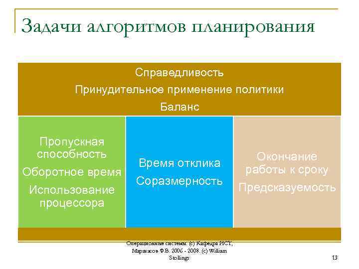 Задачи алгоритмов планирования Справедливость Принудительное применение политики Баланс Пропускная способность Оборотное время Использование процессора