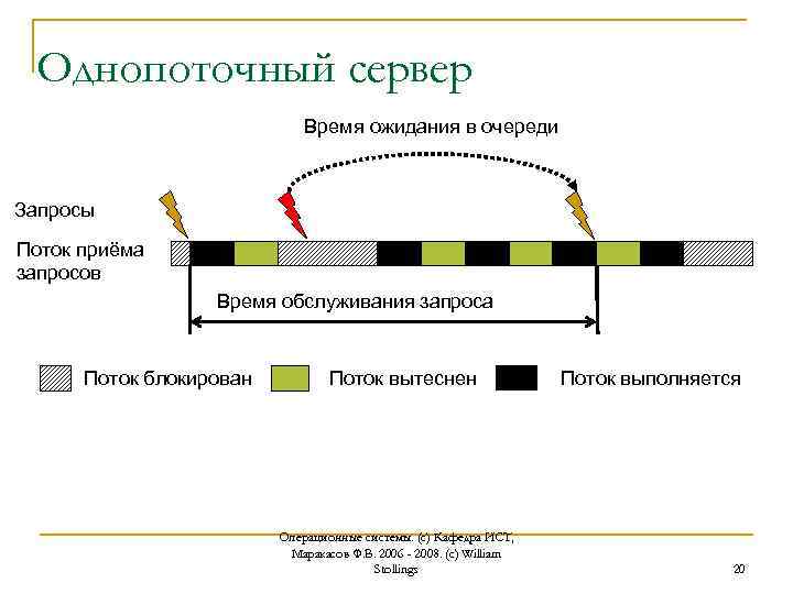 Однопоточный сервер Время ожидания в очереди Запросы Поток приёма запросов Время обслуживания запроса Поток