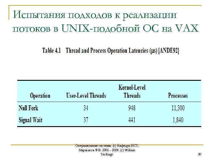 Испытания подходов к реализации потоков в UNIX-подобной ОС на VAX Операционные системы. (с) Кафедра