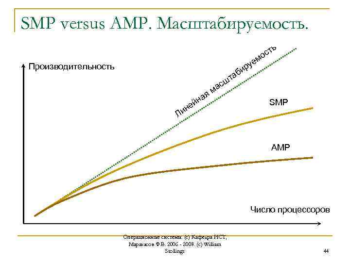 SMP versus AMP. Масштабируемость. ь ст о м уе р Производительность и аб т