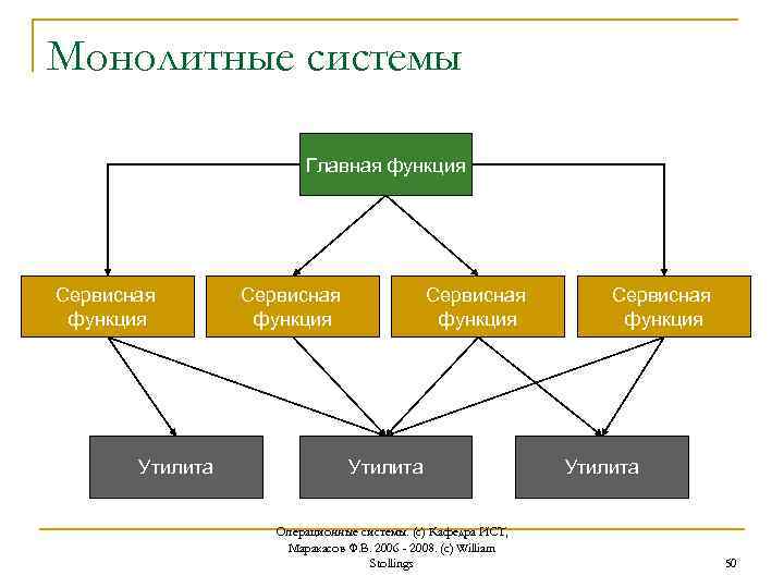 Монолитная система. Структура монолитной операционной системы. Структура монолитной системы. Структура операционной системы. Монолитные системы..