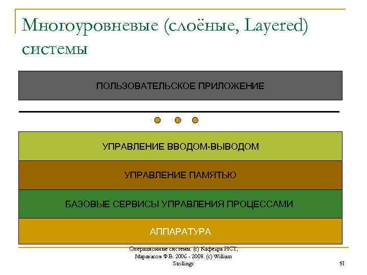 Многоуровневые (слоёные, Layered) системы ПОЛЬЗОВАТЕЛЬСКОЕ ПРИЛОЖЕНИЕ УПРАВЛЕНИЕ ВВОДОМ-ВЫВОДОМ УПРАВЛЕНИЕ ПАМЯТЬЮ БАЗОВЫЕ СЕРВИСЫ УПРАВЛЕНИЯ ПРОЦЕССАМИ