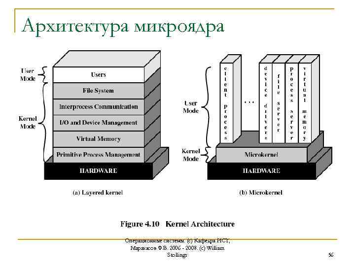 Архитектура микроядра Операционные системы. (с) Кафедра ИСТ, Маракасов Ф. В. 2006 - 2008. (c)
