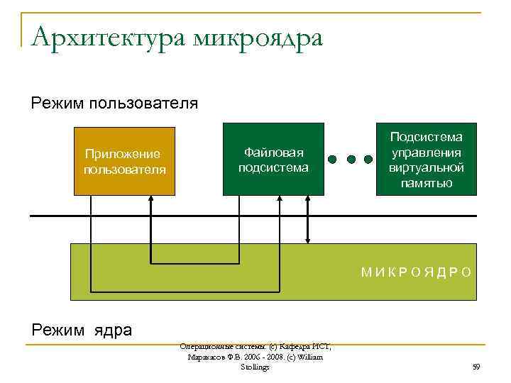 Архитектура микроядра Режим пользователя Приложение пользователя Файловая подсистема Подсистема управления виртуальной памятью М И