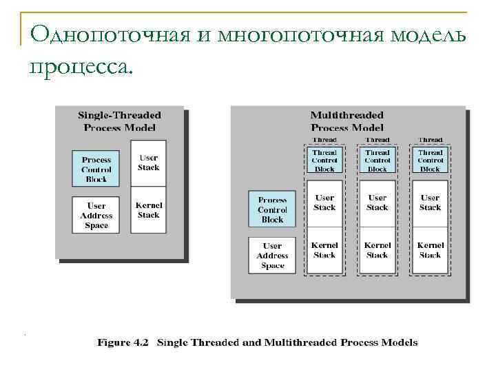 Однопоточная и многопоточная модель процесса. Операционные системы. (с) Кафедра ИСТ, Маракасов Ф. В. 2006