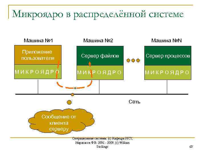 Микроядро в распределённой системе Машина № 1 Машина № 2 Машина №N Приложение пользователя