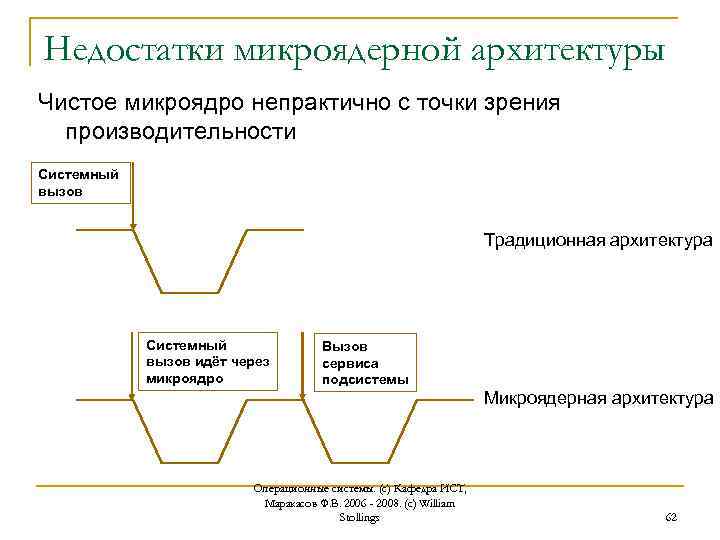 Недостатки микроядерной архитектуры Чистое микроядро непрактично с точки зрения производительности Системный вызов Традиционная архитектура