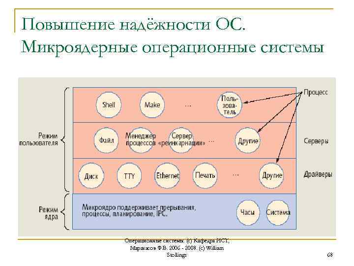 Надежность операционных систем