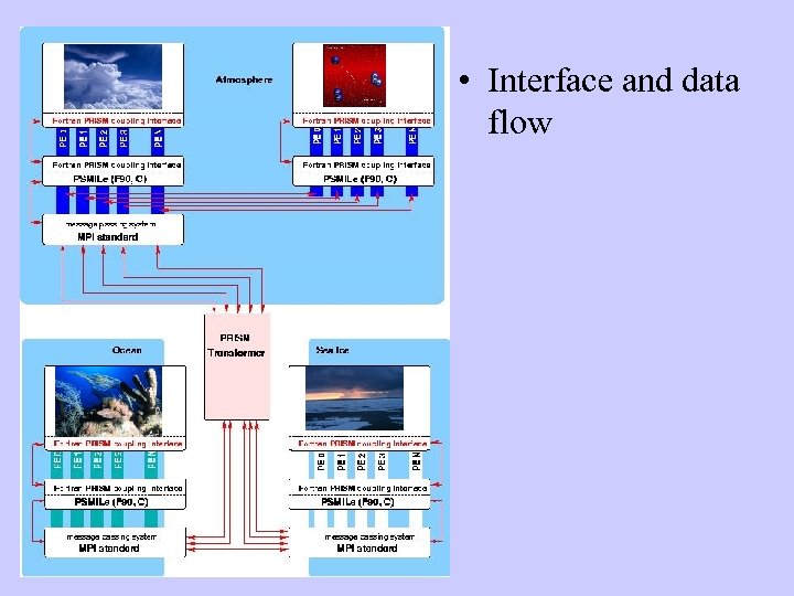  • Interface and data flow 
