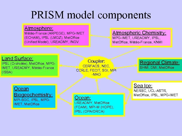 PRISM model components Atmosphere: Atmospheric Chemistry: Météo-France (ARPEGE), MPG-IMET (ECHAM), IPSL (LMDZ), Met. Office