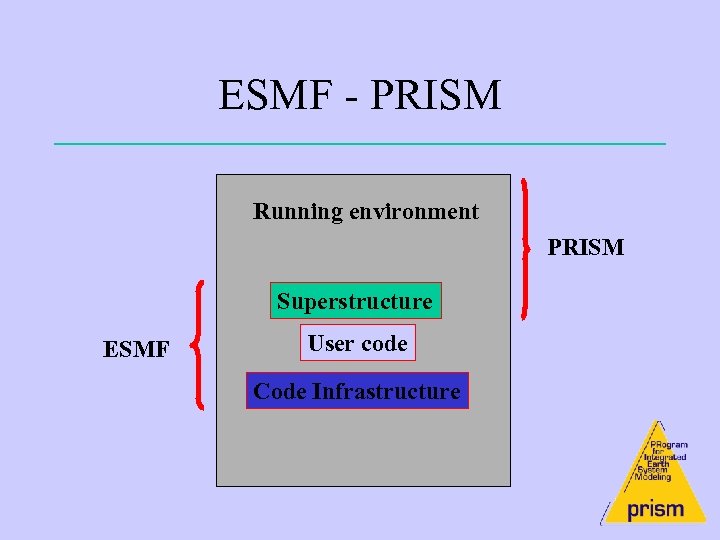 ESMF - PRISM Running environment PRISM Superstructure ESMF User code Code Infrastructure 