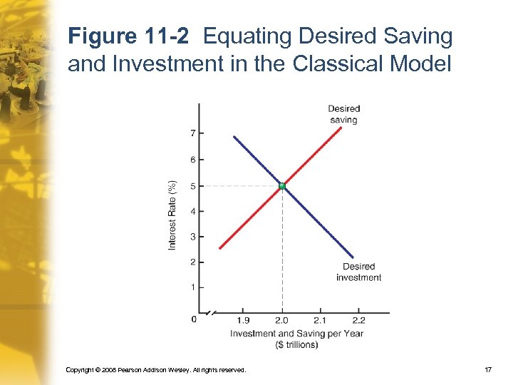 Figure 11 -2 Equating Desired Saving and Investment in the Classical Model Copyright ©