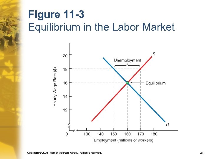 Figure 11 -3 Equilibrium in the Labor Market Copyright © 2008 Pearson Addison Wesley.