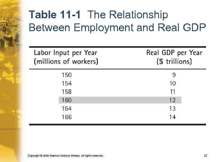 Table 11 -1 The Relationship Between Employment and Real GDP Copyright © 2008 Pearson