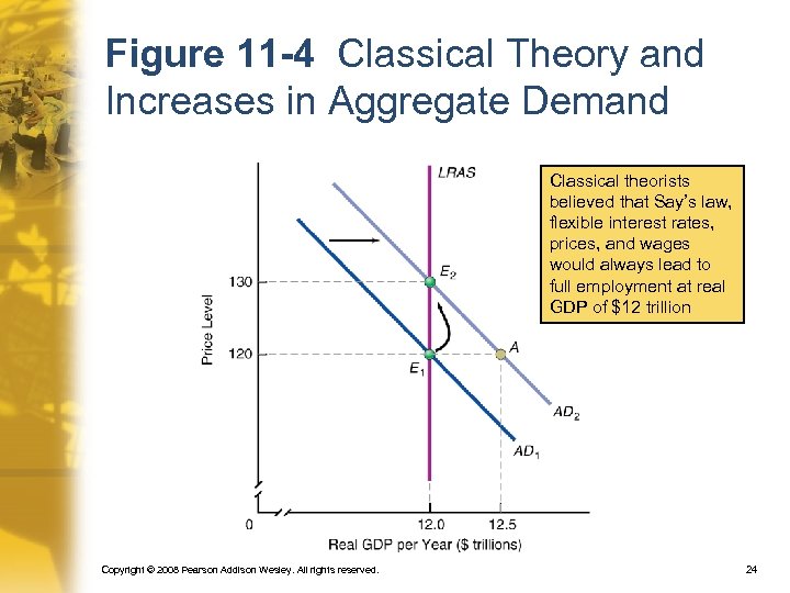 Figure 11 -4 Classical Theory and Increases in Aggregate Demand Classical theorists believed that