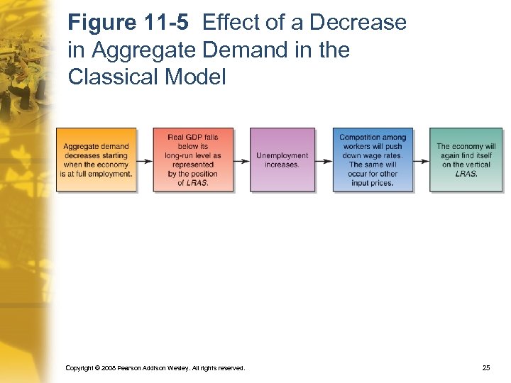 Figure 11 -5 Effect of a Decrease in Aggregate Demand in the Classical Model