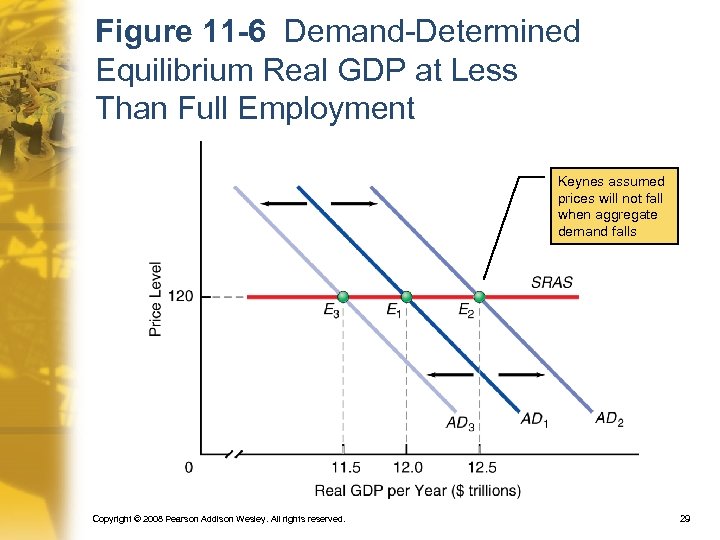 Figure 11 -6 Demand-Determined Equilibrium Real GDP at Less Than Full Employment Keynes assumed