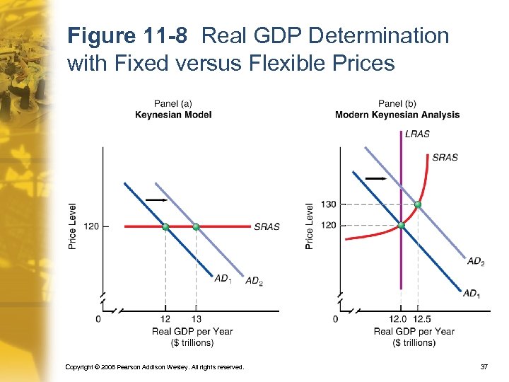 Figure 11 -8 Real GDP Determination with Fixed versus Flexible Prices Copyright © 2008