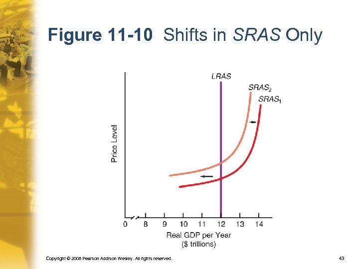 Figure 11 -10 Shifts in SRAS Only Copyright © 2008 Pearson Addison Wesley. All