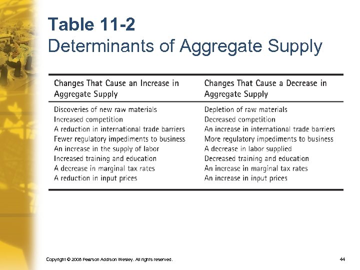 Table 11 -2 Determinants of Aggregate Supply Copyright © 2008 Pearson Addison Wesley. All