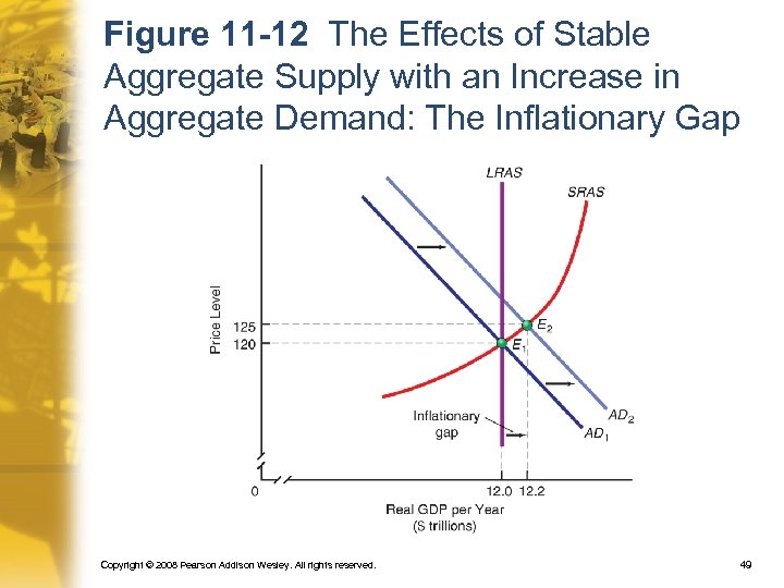 Figure 11 -12 The Effects of Stable Aggregate Supply with an Increase in Aggregate