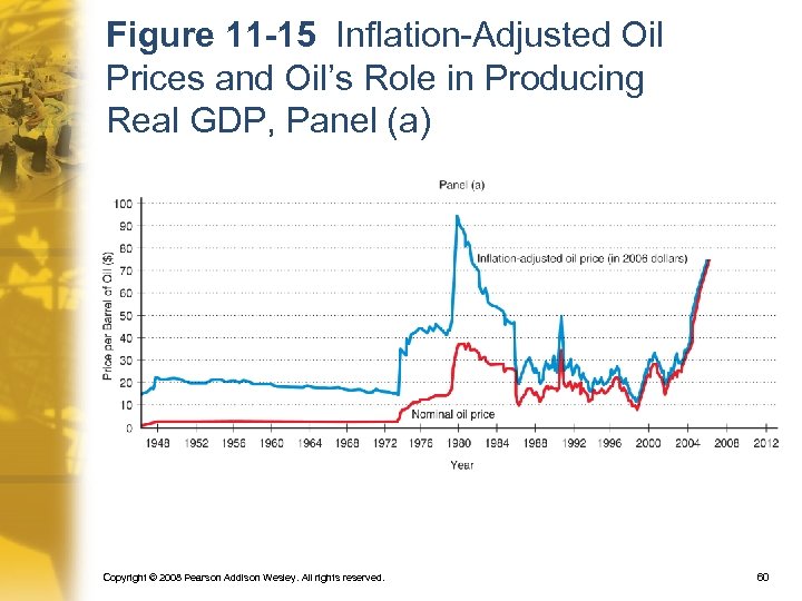 Figure 11 -15 Inflation-Adjusted Oil Prices and Oil’s Role in Producing Real GDP, Panel
