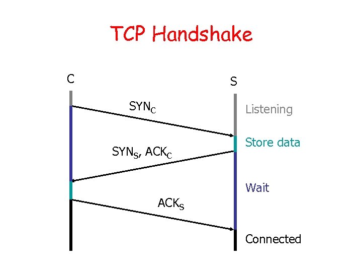 TCP Handshake C S SYNC Listening SYNS, ACKC Store data Wait ACKS Connected 