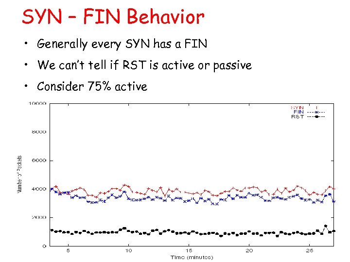 SYN – FIN Behavior • Generally every SYN has a FIN • We can’t