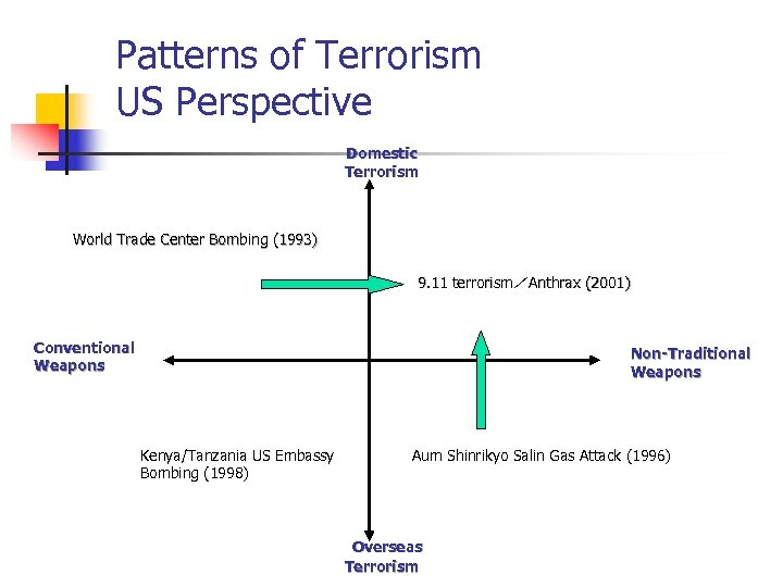 Patterns of Terrorism US Perspective Domestic Terrorism World Trade Center Bombing (1993) 9. 11