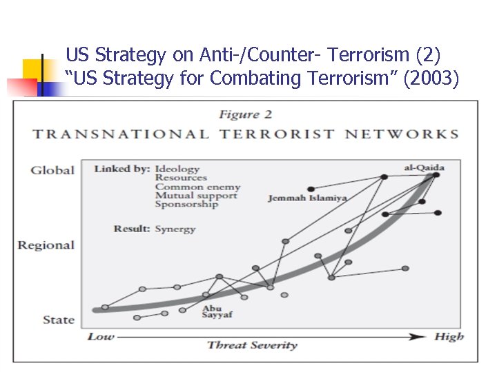 US Strategy on Anti-/Counter- Terrorism (2) “US Strategy for Combating Terrorism” (2003) 