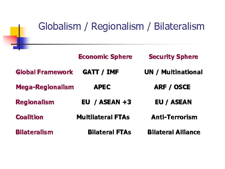Globalism / Regionalism / Bilateralism Economic Sphere Global Framework 　 GATT / IMF Mega-Regionalism