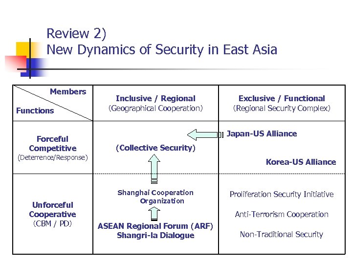 Review 2) New Dynamics of Security in East Asia 　 　 Members Functions Forceful