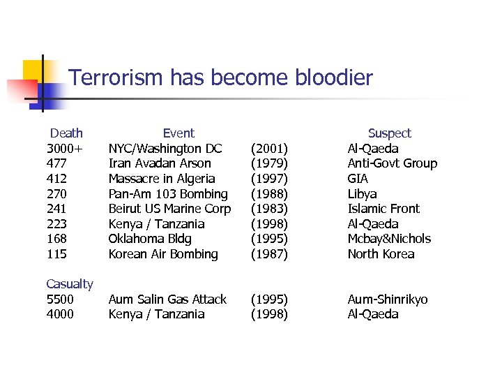 Terrorism has become bloodier Death　　　 Event　　　 3000+ NYC/Washington DC 477 Iran Avadan Arson 412
