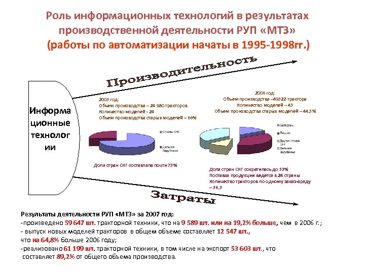 Роль информационных технологий в результатах производственной деятельности РУП «МТЗ» (работы по автоматизации начаты в