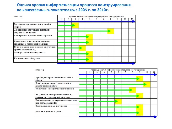 Оценка уровня информатизации процесса конструирования по качественным показателям с 2005 г. по 2010 г.