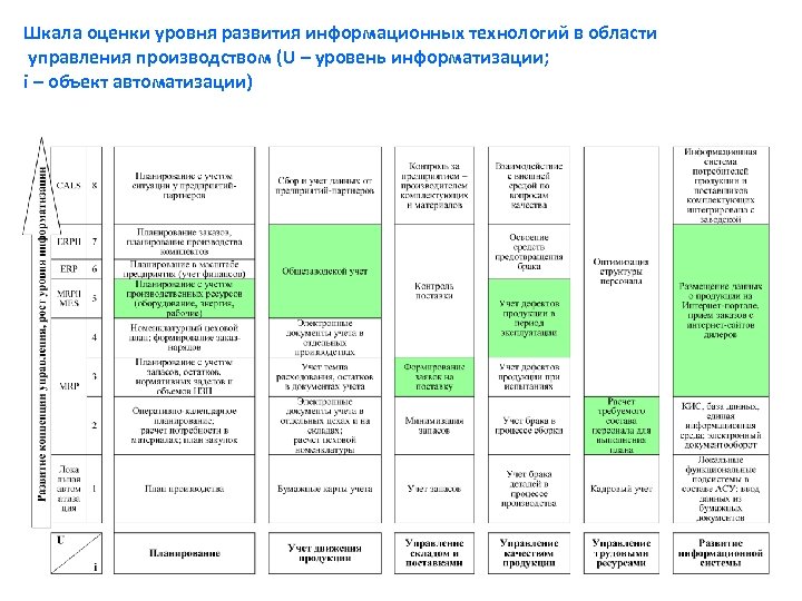 Шкала оценки уровня развития информационных технологий в области управления производством (U – уровень информатизации;