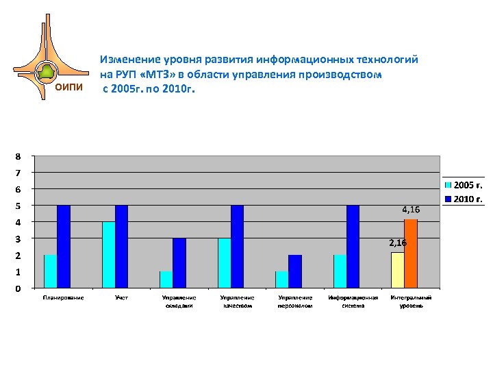 ОИПИ Изменение уровня развития информационных технологий на РУП «МТЗ» в области управления производством с