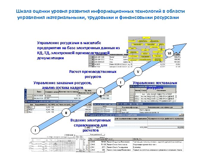 Шкала оценки уровня развития информационных технологий в области управления материальными, трудовыми и финансовыми ресурсами