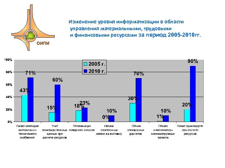 Изменение уровня информатизации в области управления материальными, трудовыми и финансовыми ресурсами за период 2005