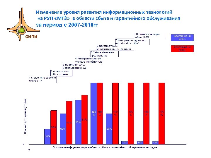 Изменение уровня развития информационных технологий на РУП «МТЗ» в области сбыта и гарантийного обслуживания