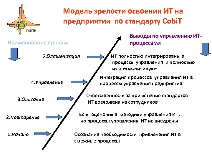 Цифровая зрелость. Этапы цифровой зрелости предприятия. Модель зрелости организации. Модели зрелости управления. Модель цифровой зрелости предприятия.