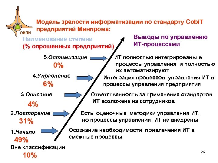 Модель зрелости информатизации по стандарту Cobi. T предприятий Минпрома: ОИПИ Выводы по управлению Наименование