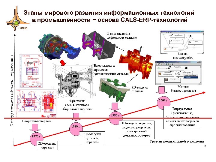Этапы мирового развития информационных технологий в промышленности − основа CALS-ERP-технологий ОИПИ 