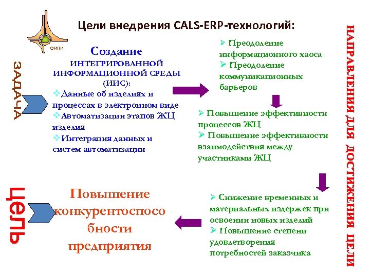 Цели внедрения CALS-ERP-технологий: ОИПИ Создание ИНТЕГРИРОВАННОЙ ИНФОРМАЦИОННОЙ СРЕДЫ (ИИС): v. Данные об изделиях и