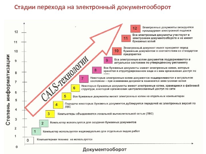 Стадии перехода на электронный документооборот 