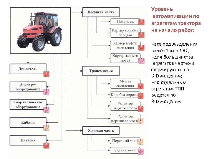 Уровень автоматизации по агрегатам трактора на начало работ: −все подразделения включены в ЛВС; −для