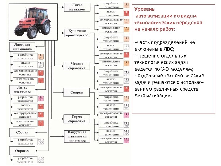 Уровень автоматизации по видам технологических переделов на начало работ: −часть подразделений не включены в