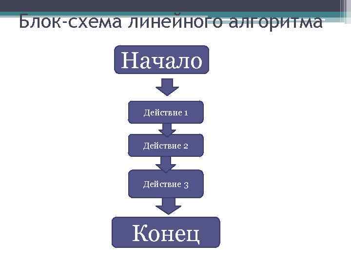 Блок-схема линейного алгоритма Начало Действие 1 Действие 2 Действие 3 Конец 