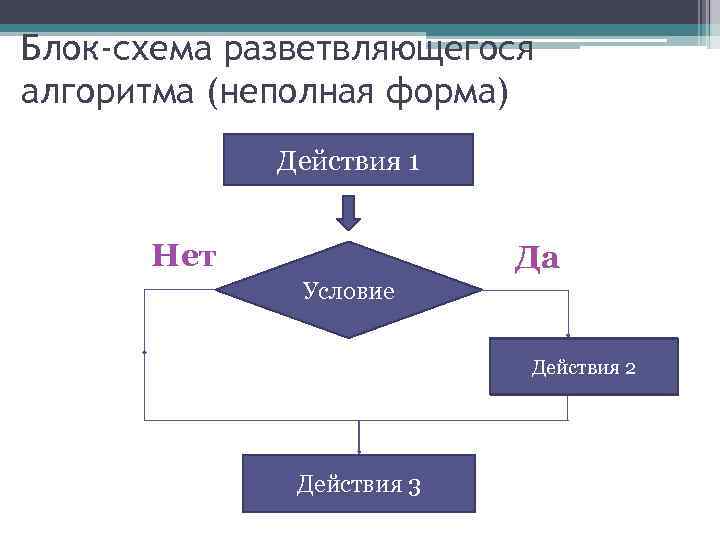 Блок-схема разветвляющегося алгоритма (неполная форма) Действия 1 Нет Да Условие Действия 2 Действия 3