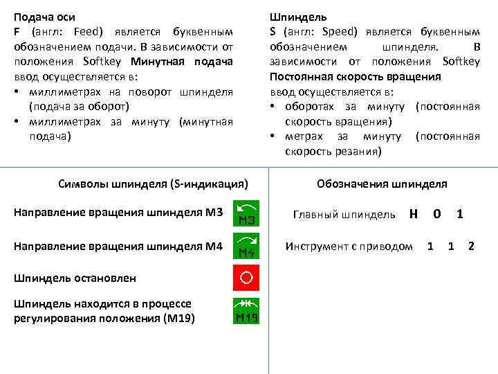 Обозначьте обороты. Подача обозначение. Подача обозначение буквой. Как обозначается минутная подача. Обозначение подачи и оборотов.